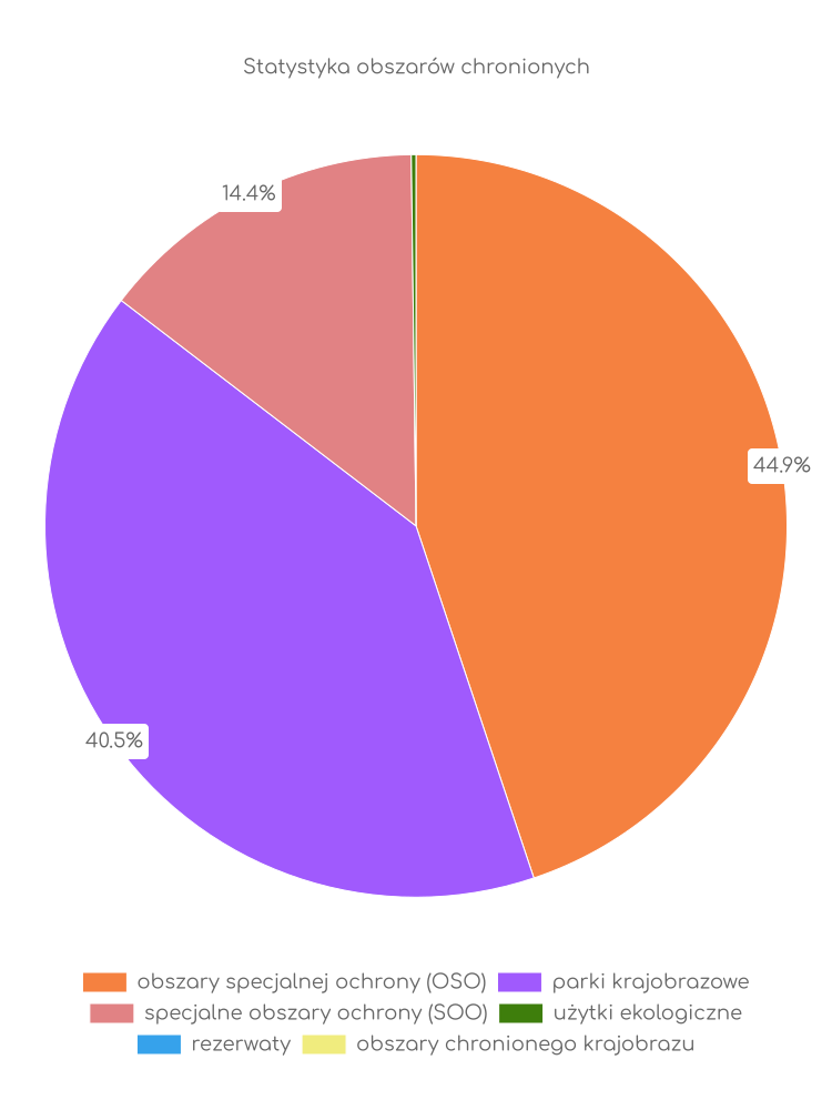 Statystyka obszarów chronionych Dobrzan